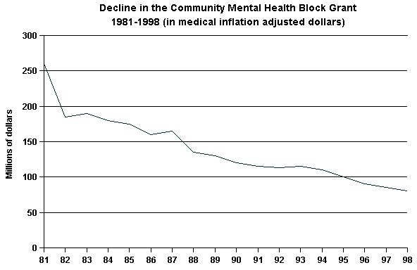 Chart titled: Decline in the Community Mental Health Block Grant\n1981-1998 (in medical inflation adjusted dollars)