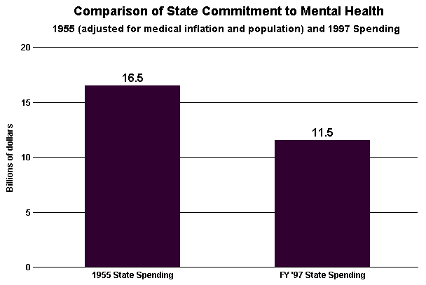 Chart titled: Comparison of State Commitment to Mental Health